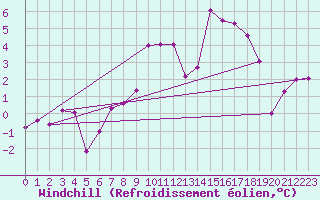 Courbe du refroidissement olien pour Weissenburg