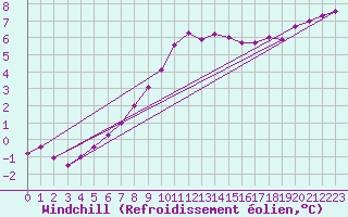 Courbe du refroidissement olien pour Dourbes (Be)