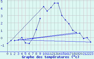 Courbe de tempratures pour Ischgl / Idalpe