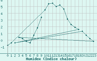 Courbe de l'humidex pour St. Radegund