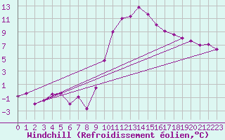 Courbe du refroidissement olien pour Bziers Cap d