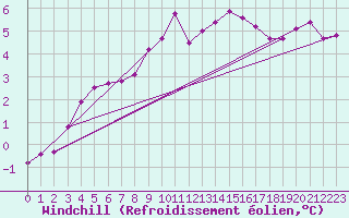Courbe du refroidissement olien pour Aix-la-Chapelle (All)