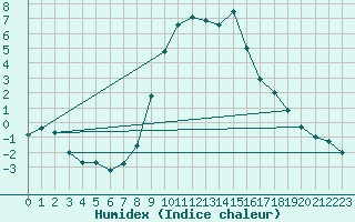 Courbe de l'humidex pour Ebnat-Kappel