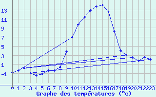 Courbe de tempratures pour Giswil