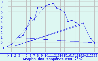 Courbe de tempratures pour Kapfenberg-Flugfeld