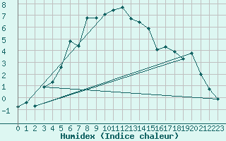 Courbe de l'humidex pour Kapfenberg-Flugfeld