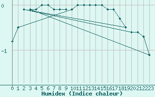 Courbe de l'humidex pour Hoherodskopf-Vogelsberg