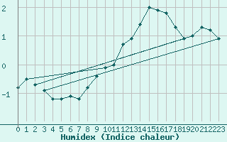 Courbe de l'humidex pour Tholey