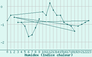 Courbe de l'humidex pour Weissfluhjoch