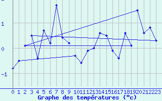 Courbe de tempratures pour Titlis