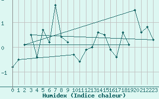 Courbe de l'humidex pour Titlis