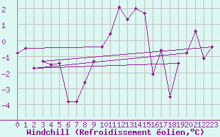 Courbe du refroidissement olien pour Krangede