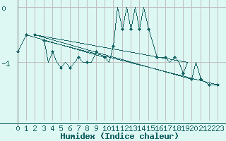 Courbe de l'humidex pour Bekescsaba