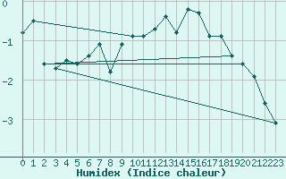 Courbe de l'humidex pour Matro (Sw)