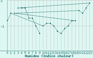 Courbe de l'humidex pour Haapavesi Mustikkamki