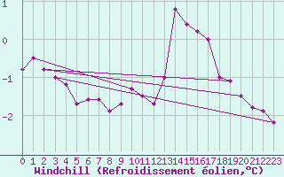 Courbe du refroidissement olien pour Pointe de Chassiron (17)