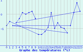 Courbe de tempratures pour Guetsch