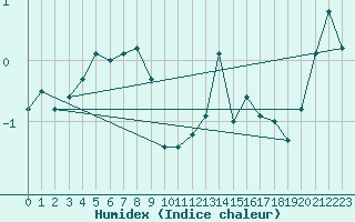 Courbe de l'humidex pour Guetsch