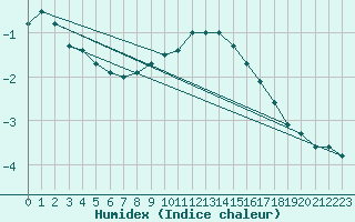Courbe de l'humidex pour Kiikala lentokentt