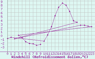 Courbe du refroidissement olien pour Ruffiac (47)