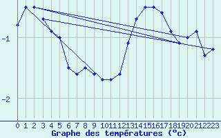 Courbe de tempratures pour Chteaudun (28)