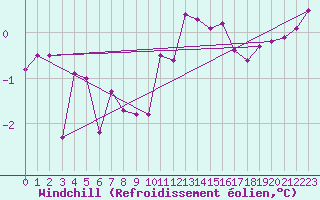 Courbe du refroidissement olien pour Lannion (22)