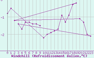 Courbe du refroidissement olien pour Tomtabacken