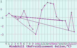 Courbe du refroidissement olien pour Saint-Yrieix-le-Djalat (19)