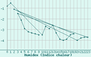 Courbe de l'humidex pour Col Des Mosses