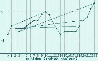 Courbe de l'humidex pour Rohrbach