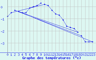 Courbe de tempratures pour Iskoras 2