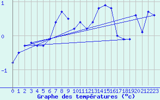 Courbe de tempratures pour Grand Saint Bernard (Sw)
