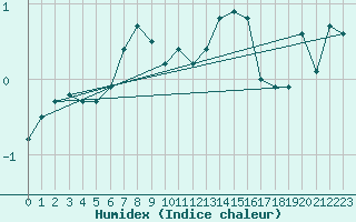 Courbe de l'humidex pour Grand Saint Bernard (Sw)