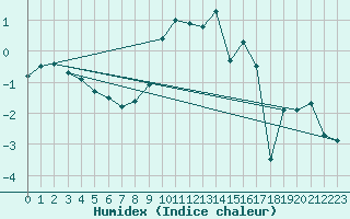 Courbe de l'humidex pour La Brvine (Sw)