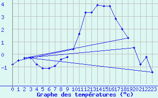 Courbe de tempratures pour Belm
