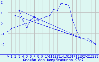 Courbe de tempratures pour Zugspitze