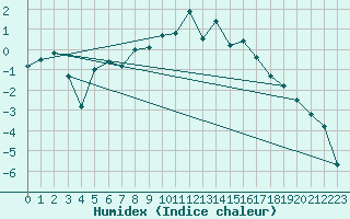 Courbe de l'humidex pour Liperi Tuiskavanluoto