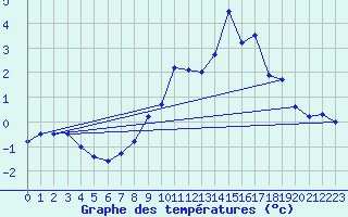 Courbe de tempratures pour Oron (Sw)