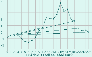 Courbe de l'humidex pour Oron (Sw)