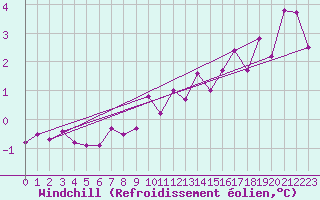 Courbe du refroidissement olien pour Clermont-l