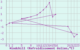 Courbe du refroidissement olien pour Mont-Rigi (Be)