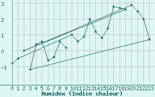 Courbe de l'humidex pour Fair Isle