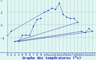 Courbe de tempratures pour Klippeneck