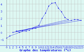 Courbe de tempratures pour Larkhill