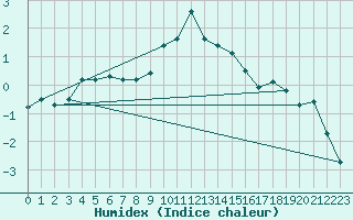 Courbe de l'humidex pour Caransebes