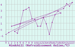 Courbe du refroidissement olien pour Kleine-Brogel (Be)