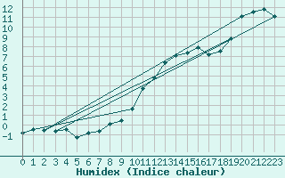 Courbe de l'humidex pour Montauban (82)