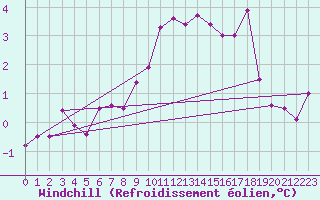 Courbe du refroidissement olien pour Tibenham Airfield