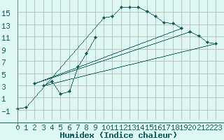 Courbe de l'humidex pour Lutzmannsburg