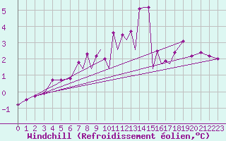 Courbe du refroidissement olien pour Lossiemouth
